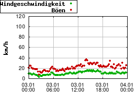 Gnuplot