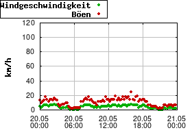 Gnuplot