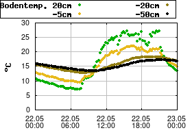Gnuplot