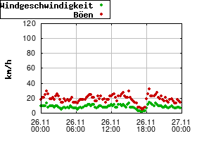 Gnuplot