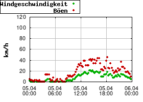 Gnuplot