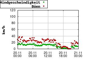 Gnuplot