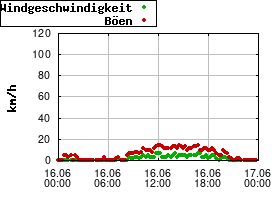 Gnuplot