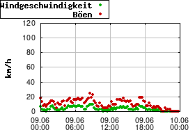Gnuplot