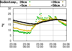 Gnuplot
