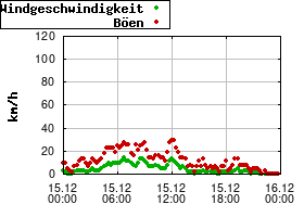 Gnuplot