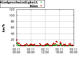 Gnuplot
