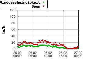 Gnuplot