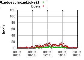 Gnuplot
