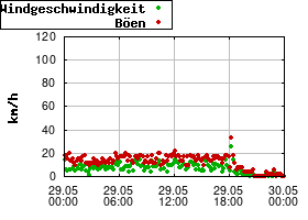 Gnuplot