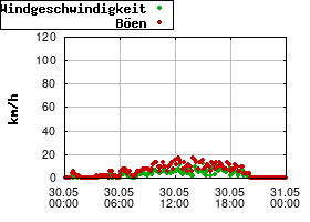Gnuplot
