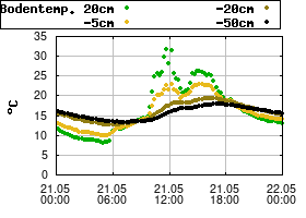 Gnuplot