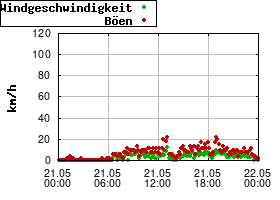 Gnuplot