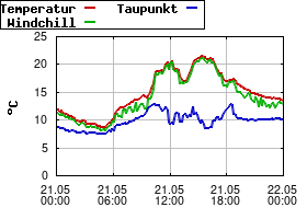 Gnuplot