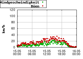 Gnuplot