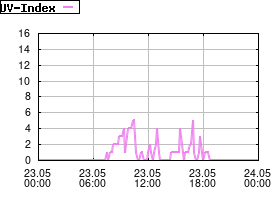 Gnuplot