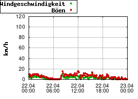 Gnuplot