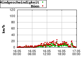 Gnuplot