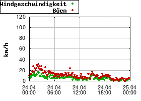 Gnuplot