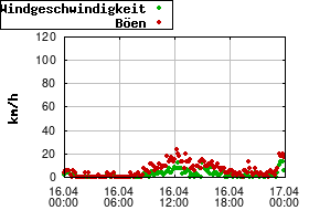 Gnuplot