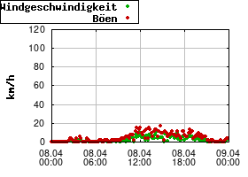Gnuplot