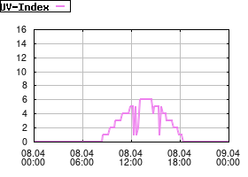 Gnuplot