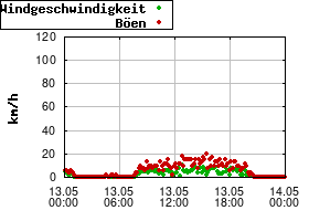Gnuplot