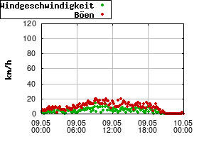 Gnuplot