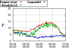 Gnuplot