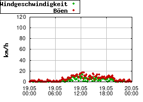 Gnuplot