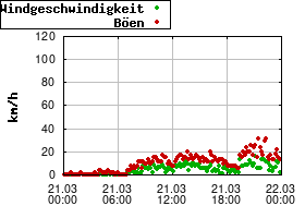 Gnuplot