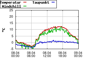 Gnuplot