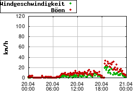 Gnuplot