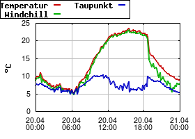 Gnuplot