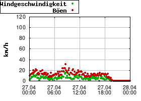 Gnuplot