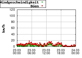 Gnuplot