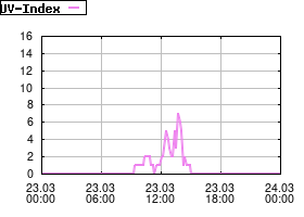 Gnuplot