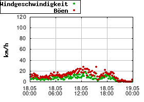 Gnuplot