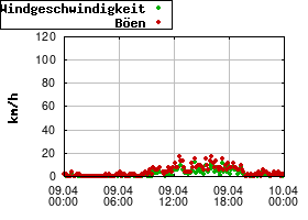 Gnuplot
