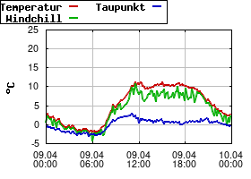 Gnuplot