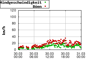 Gnuplot