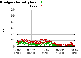 Gnuplot
