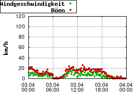 Gnuplot