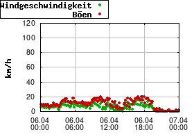 Gnuplot