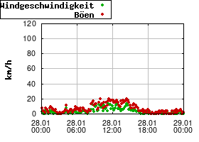 Gnuplot