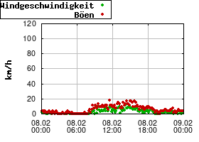 Gnuplot