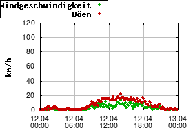 Gnuplot