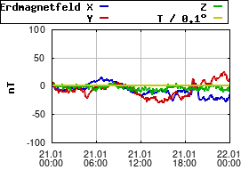 Gnuplot