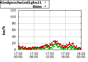 Gnuplot