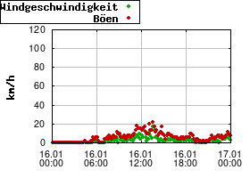 Gnuplot